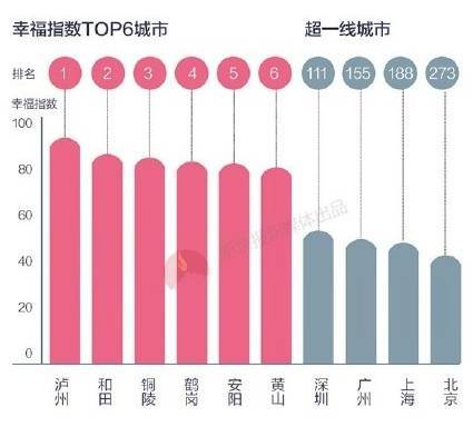 據(jù)清華幸?？萍紝嶒炇野l(fā)布的2016年度《幸福中國白皮書》，瀘州是全國居民微博幸福指數(shù)第一的城市。.jpg